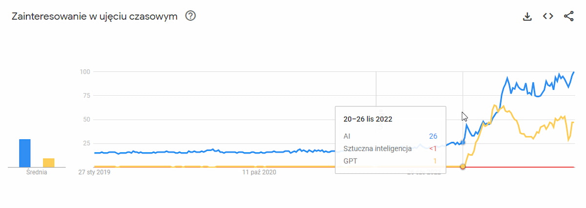 Zaintresowanie AI - wykres