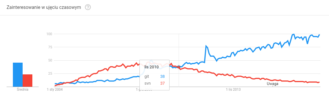 wykres popularności Google Trends dla haseł git oraz svn