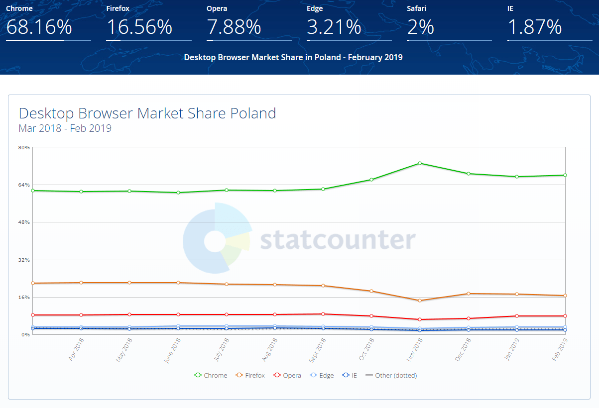 Google Chrome, Mozilla Firefox i ich udział na rynku