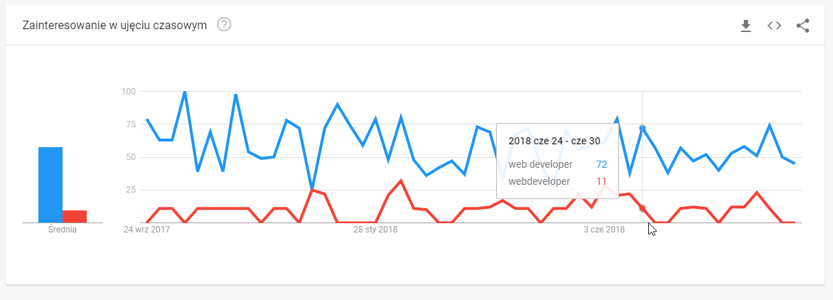 Google Trends