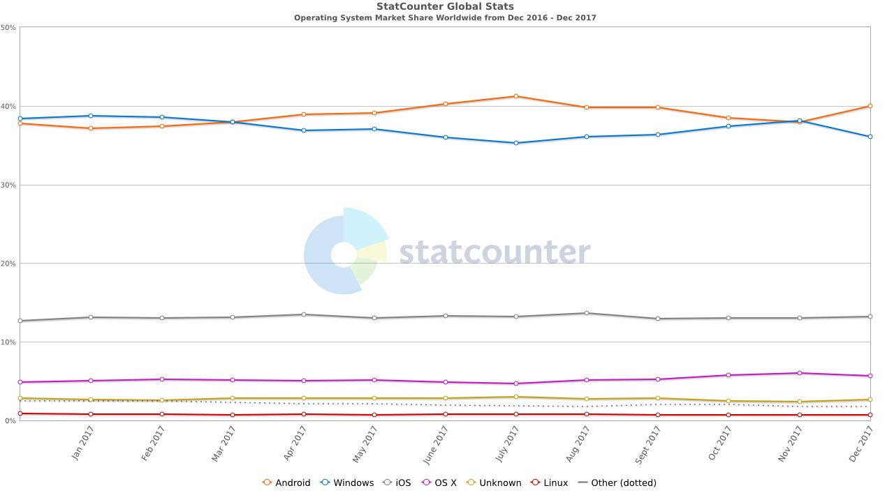 apple vs microsoft vs google