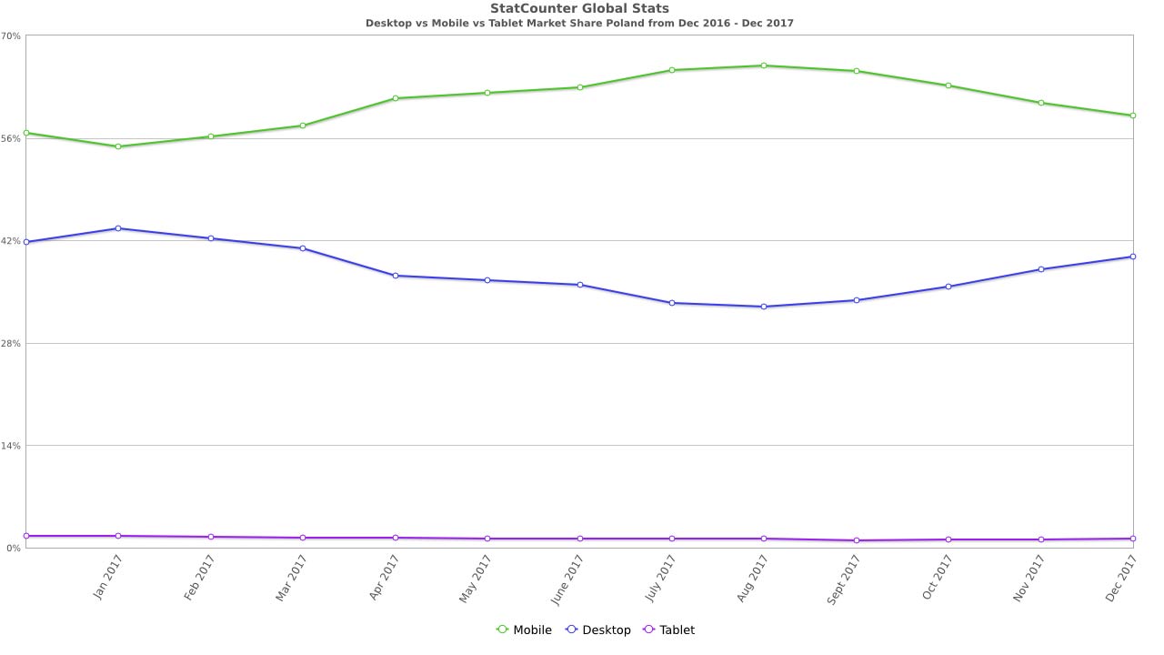 Desktop vs mobile vs tablet