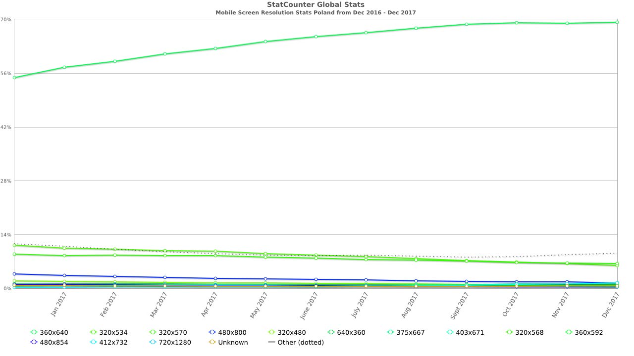 Najważniejsze rozdzielczości mobile