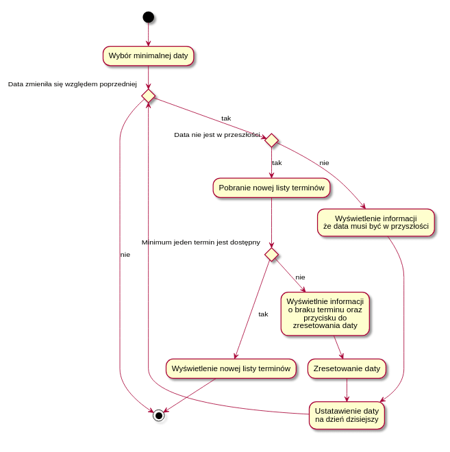 Diagram aktywności w UML