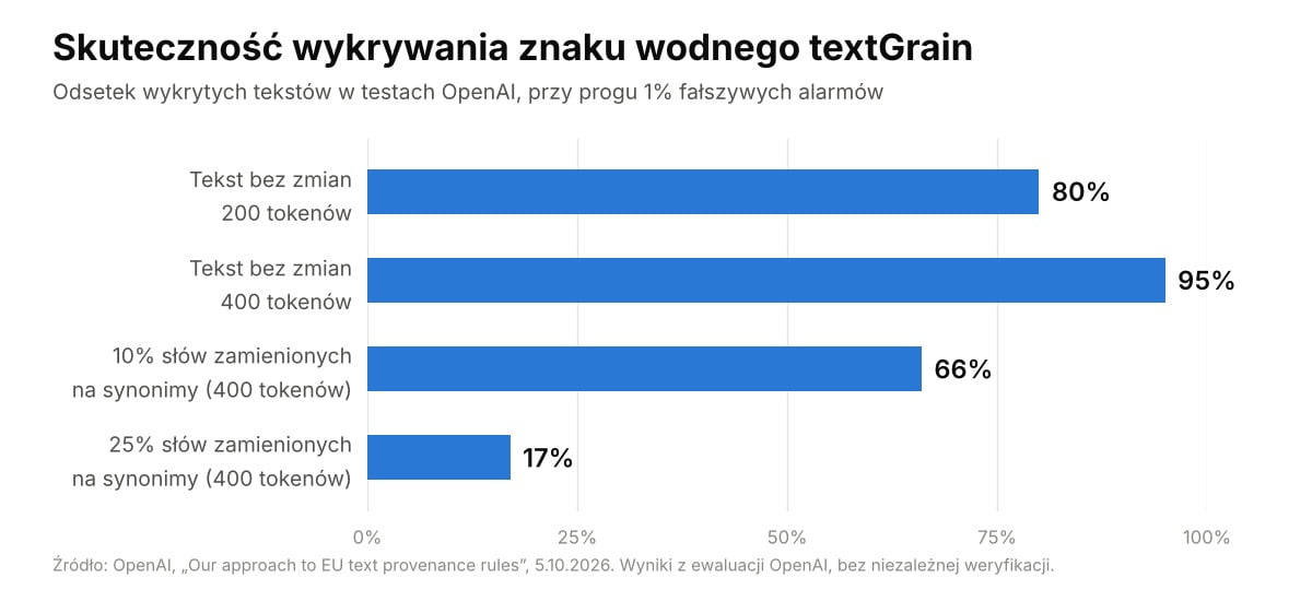Skuteczność wykrywania znaku wodnego textGrain Skuteczność wykrywania znaku wodnego textGrain