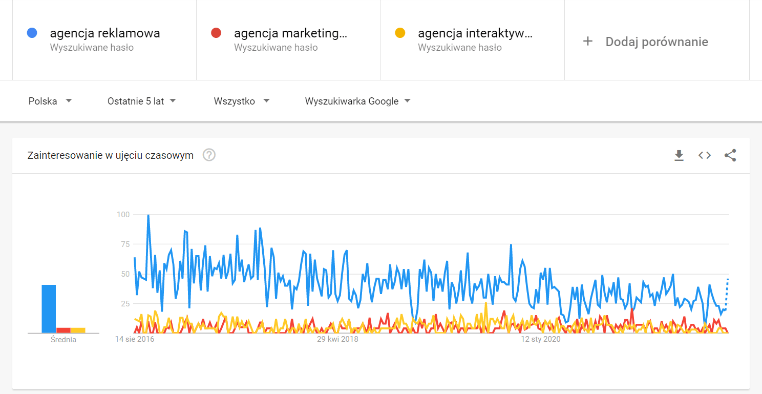 Agencja interaktywna Wrocław