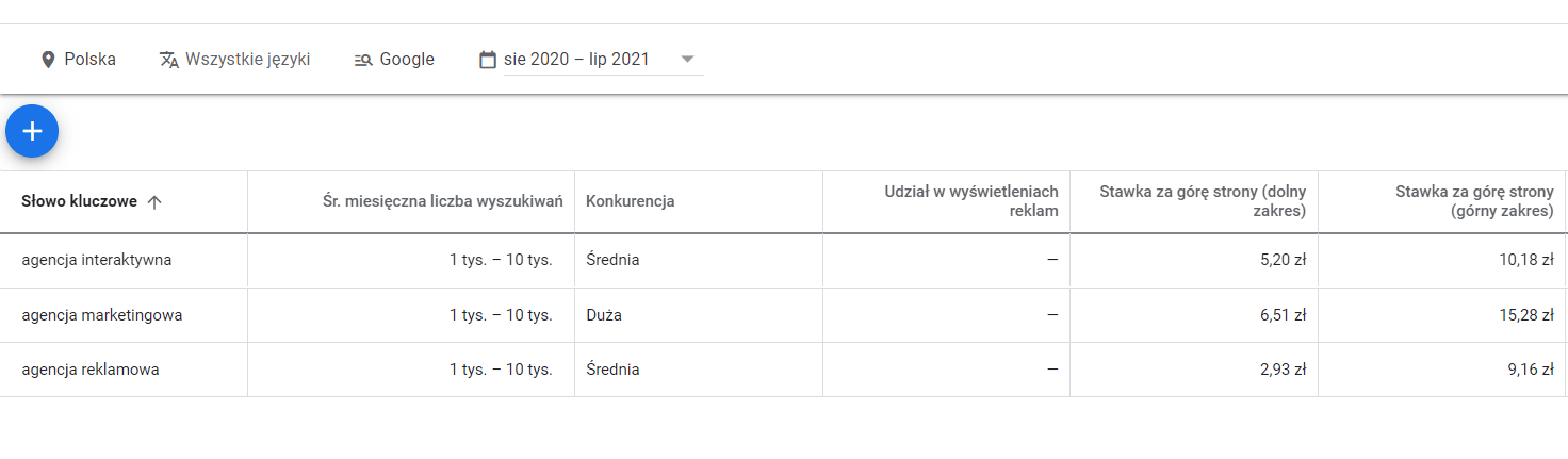 Agencja marketingowa Wrocław