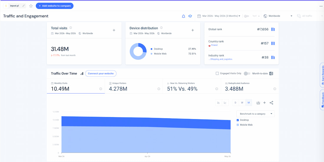 SimilarWeb - analiza interakcji użytkowników Analiza interakcji użytkowników