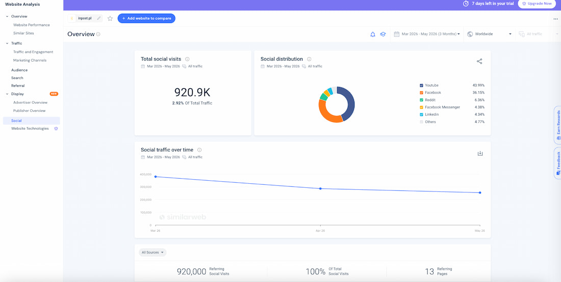 SimilarWeb - analiza social media Analiza social media