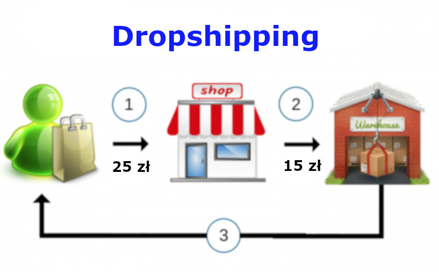 Model sprzedaży dropshipping
