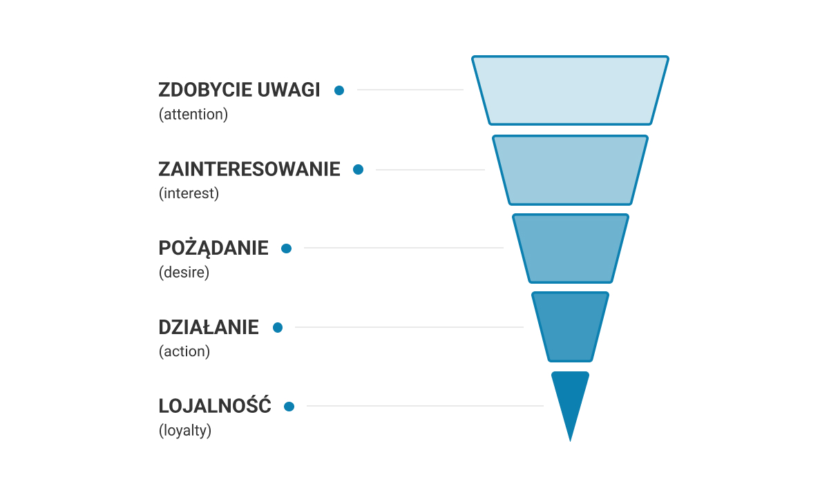 Branża medyczna - Marketing