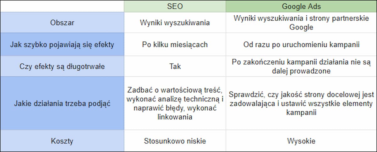 Google Ads kontra SEO