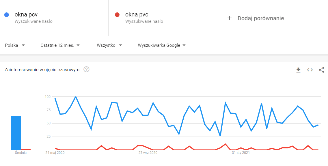 Analiza fraz w Google Trends