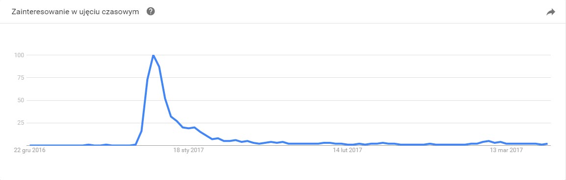 wykres popularności Google Trends dla hasła San Escobar