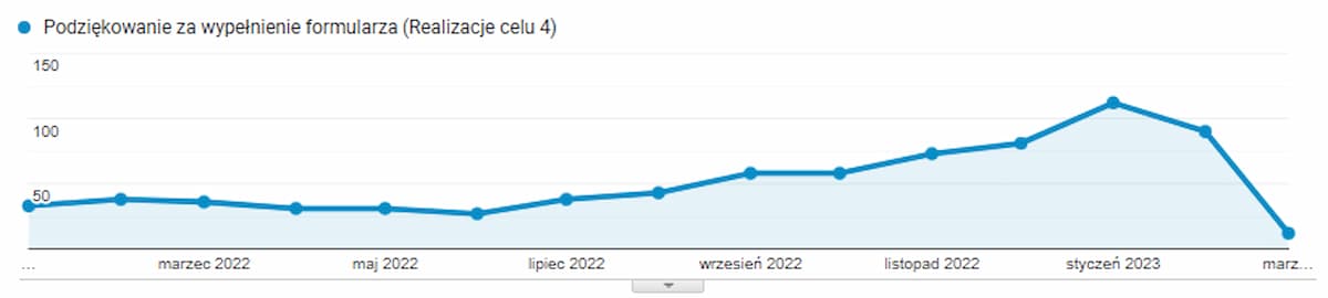 Google Analytics