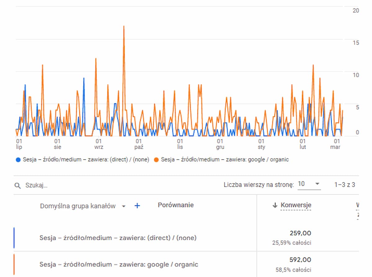 Google Analytics - wejścia