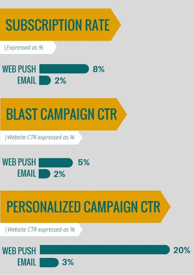 Porównanie push vs email