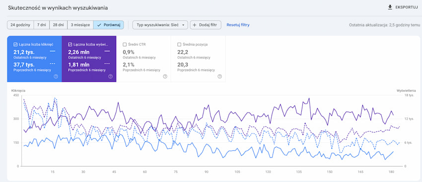 Googole Search Console - skuteczność Googole Search Console