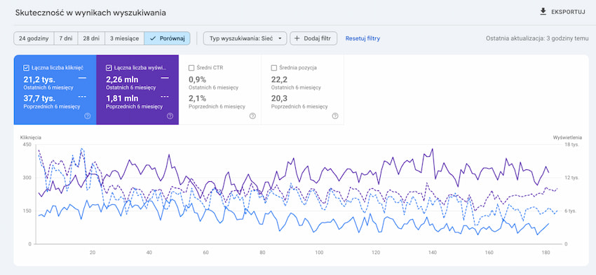 Google Search Console - skuteczność Google Search Console