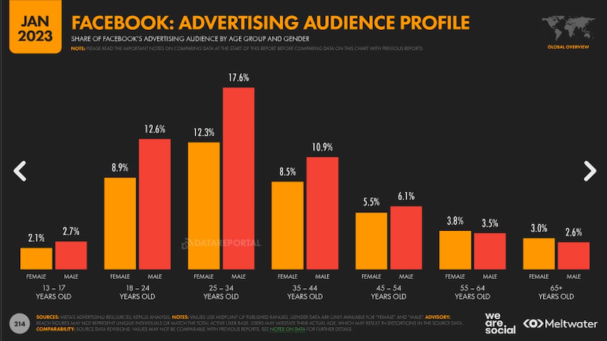 Statystyki reklam - Facebook