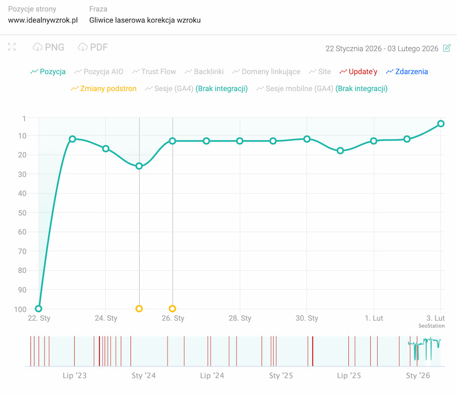 Okoliczne miasta - wykres